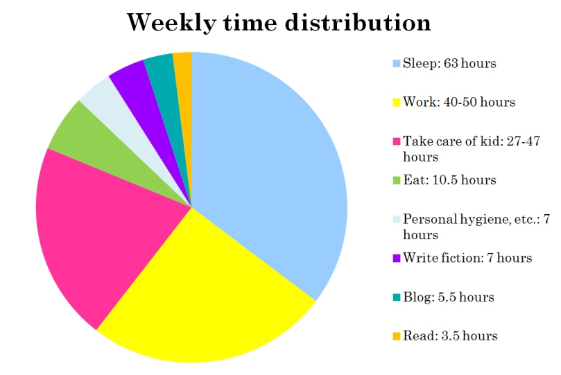 weekly time distribution